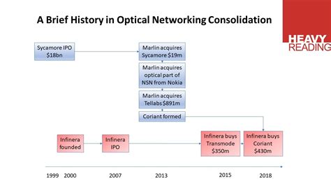 infinera coriant history.